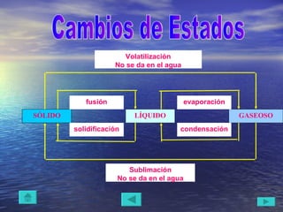 SÓLIDO LÍQUIDO GASEOSO Volatilización No se da en el agua condensación evaporación fusión solidificación Sublimación No se da en el agua Cambios de Estados 