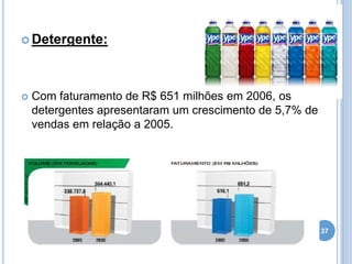  Detergente:



Com faturamento de R$ 651 milhões em 2006, os
detergentes apresentaram um crescimento de 5,7% de
vendas em relação a 2005.

37

 