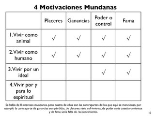 10
Placeres Ganancias
Poder o
control
Fama
1.Vivir como
animal
√ √ √ √
2.Vivir como
humano
√ √ √ √
3.Vivir por un
ideal
√ √
4.Vivir por y
para lo
espiritual
4 Motivaciones Mundanas
Se habla de 8 intereses mundanos, pero cuatro de ellos son las contrapartes de los que aquí se mencionan, por
ejemplo la contraparte de ganancias son pérdidas, de placeres sería sufrimiento, de poder sería cuestionamientos
y de fama sería falta de reconocimiento.
 