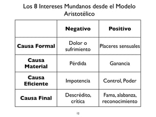 12
Negativo Positivo
Causa Formal
Dolor o
sufrimiento
Placeres sensuales
Causa
Material
Pérdida Ganancia
Causa
Eﬁciente
Impotencia Control, Poder
Causa Final
Descrédito,
crítica
Fama, alabanza,
reconocimiento
Los 8 Intereses Mundanos desde el Modelo
Aristotélico
 