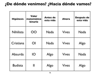 Hipótesis
Valor
matemático
binario
Antes de
esta vida
Ahora
Después de
esta vida
Nihilista OO Nada Vives Nada
Cristiana OI Nada Vives Algo
Absurda IO Algo Vives Nada
Budista II Algo Vives Algo
¿De dónde venimos? ¿Hacia dónde vamos?
16
 