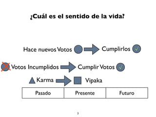 Pasado Presente Futuro
Karma
Votos Incumplidos
Vipaka
CumplirVotos
¿Cuál es el sentido de la vida?
Hacer nuevosVotos Cumplirlos √
√
3
 