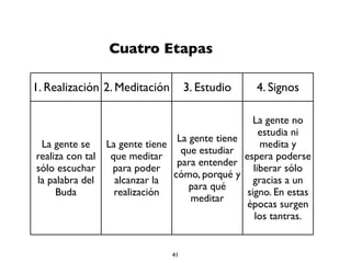 41
Cuatro Etapas
Una época en la que aparece un Buda y da enseñanzas se
divide en cuatro etapas:
1. La época en que los seres se realizan tan sólo con escuchar
la palabra del Buda o verlo.
2. La época en que los seres meditan para alcanzar la
realización
3. La época en que los seres estudian para aprender a meditar
4. La época de los signos, en que los seres esperan que llegue
un Lama y por hacer un rito, como tocar la campana o decir
un mantra, eso los va a liberar, pero no estudian y no meditan.
Actualmente (2013) estamos en la cuarta etapa.
 