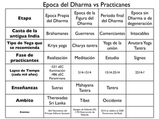 42
1. Realización 2. Meditación 3. Estudio 4. Signos
La gente se
realiza con tan
sólo escuchar
la palabra del
Buda
La gente tiene
que meditar
para poder
alcanzar la
realización
La gente tiene
que estudiar
para entender
cómo, porqué y
para qué
meditar
La gente no
estudia ni
medita y
espera poderse
liberar sólo
gracias a un
signo. En estas
épocas surgen
los tantras.
Cuatro Etapas
 