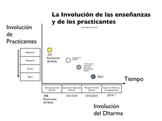 45
Actualmente estamos en la “etapa ﬁnal del Dharma” que es
la etapa tres, en donde muy poca gente estudia lo espiritual
y medita y por lo tanto poca gente alcanza la realización.
Es una época donde resurge el pensamiento mágico, la
superchería, el fanatismo. Florecen las supersticiones.
Pero es una época en la que también aparece el Tantra, que
son métodos más rápidos de alcanzar la realización
espiritual, pero también más riesgosos. Como siempre se
ha dicho:“a mayor ganancia, mayor riesgo”
 