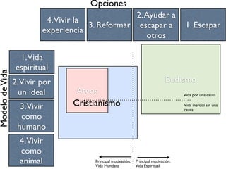 El mal nace
dentro del
individuo
El mal no
nace dentro
del individuo
Las
circunstancias
no tienen
nada que ver
Las
circunstancias
cooperan
¿Por qué existe el mal?Hipótesis
ArendtHipótesis
Correcta
Las circunstancias
cooperan
Las circunstancias son
las responsables
Hipótesis
Incompleta
Las circunstancias si
cuentan, lo que hacen o
dicen los demás, incluso el
clima, la situación
económica, política, una
guerra, una epidemia, etc.
Teoría de la
Conspiración
Si el mal no nace dentro del individuo y si
las circunstancias no tienen nada que ver...
entonces debe haber otra explicación, otra
causa, que puede ser un Dios, un Demonio,
un Gobierno, una Trasnacional, un grupo
conspirador... Obviamente es una teoría
falsa.
 