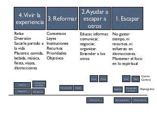 1. Escapar
2.Ayudar a
escapar a
otros
3. Reformar
4.Vivir la
experiencia
No gastar
tiempo, ni
recursos, ni
esfuerzo en
distracciones.
Mantener el foco
en lo espiritual
Anti expansivo Anti sensitivo
Carismático
místico
YoguiFakirMonjeLaico
Educar, informar,
comunicar,
negociar,
organizar.
Entender a los
otros
Consensos
Leyes
Instituciones
Recursos
Prioridades
Objetivos
Relax
Diversión
Sacarle partido a
la vida
Placeres: comida,
bebida, música,
ﬁesta, viajes,
distracciones
Expansivo
Sensitivo
Solitario
Estructurado Agudo
Energético
Anti Lunar
Carismático
mundano
Cuarto
Camino
Heptagrama
 
