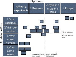 1. Escapar
2.Ayudar a
escapar a
otros
3. Reformar
4.Vivir la
experiencia
OpcionesModelodeVida
4.Vivir
como
animal
3.Vivir
como
humano
2.Vivir por
un ideal
1.Vida
espiritual
YoguiFakir
MonjeLaico
Artista Político Filósofo Religioso
Cientíﬁco
Padre de
Familia
Maestro
AlbañilPeón
Drogadicto
Criminal
Alcohólico
PsicólogoGuerrilleroIndignado
Principal motivación:
Vida Espiritual
Principal motivación:
Vida Mundana
Vida inercial sin una
causa
Vida por una causa
 