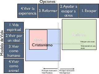 Budismo
Cristianismo
Ateos
1. Escapar
2.Ayudar a
escapar a
otros
3. Reformar
4.Vivir la
experiencia
OpcionesModelodeVida
4.Vivir
como
animal
3.Vivir
como
humano
2.Vivir por
un ideal
1.Vida
espiritual
Principal motivación:
Vida Espiritual
Principal motivación:
Vida Mundana
Vida inercial sin una
causa
Vida por una causa
Cristianismo
 