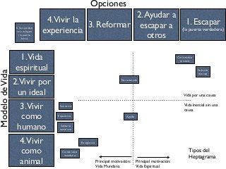 1. Escapar
(la puerta verdadera)
2.Ayudar a
escapar a
otros
3. Reformar
4.Vivir la
experiencia
OpcionesModelodeVida
4.Vivir
como
animal
3.Vivir
como
humano
2.Vivir por
un ideal
1.Vida
espiritual
Principal motivación:
Vida Espiritual
Principal motivación:
Vida Mundana
Vida inercial sin una
causa
Vida por una causa
Carismático
místico
Expansivo
Sensitivo
Solitario
místico
Estructurado
Agudo
Energético
Solitario
mundano
Carismático
mundano
5. Se suicidan
se excluyen
(la puerta
falsa)
Tipos del
Heptagrama
 