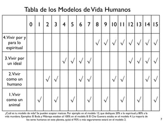 7
0 1 2 3 4 5 6 7 8 9 10 11 12 13 14 15
4.Vivir por y
para lo
espiritual
√ √ √ √ √ √ √ √
3.Vivir por
un ideal √ √ √ √ √ √ √ √
2.Vivir
como un
humano
√ √ √ √ √ √ √ √
1.Vivir
como un
animal
√ √ √ √ √ √ √ √
Tabla de los Modelos deVida Humanos
¿Cuál es tu modelo de vida? Se pueden aceptar matices. Por ejemplo en el modelo 12, que dediques 20% a lo espiritual y 80% a la
vida mundana. Ejemplos: El Buda y Milarepa estaban al 100% en el modelo 8. El Che Guevara estaba en el modelo 4. La mayoría de
los seres humanos en este planeta, quizá el 95% o más seguramente estará en el modelo 2.
 