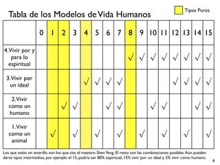 8
0 1 2 3 4 5 6 7 8 9 10 11 12 13 14 15
4.Vivir por y
para lo
espiritual
√ √ √ √ √ √ √ √
3.Vivir por
un ideal √ √ √ √ √ √ √ √
2.Vivir
como un
humano
√ √ √ √ √ √ √ √
1.Vivir
como un
animal
√ √ √ √ √ √ √ √
Tipos Puros
Tabla de los Modelos deVida Humanos
Los que están en amarillo son los que cita el maestro ShenYeng. El resto son las combinaciones posibles.Aún pueden
darse tipos intermedios, por ejemplo el 15, podría ser 80% espiritual, 15% vivir por un ideal y 5% vivir como humano.
 