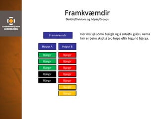 Framkvæmdir
Deildir/Divisions og hópar/Groups
Bjargir
Bjargir
Bjargir
Bjargir
Bjargir
Bjargir
Bjargir
Bjargir
Bjargir
Bjargir
Bjargir
Bjargir
Framkvæmdir
Hópur A Hópur B
Hér má sjá sömu bjargir og á síðustu glæru nema
hér er þeim skipt á tvo hópa eftir tegund bjarga.
 
