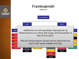 Framkvæmdir
Svið/branch
Framkvæmdir
Svið I Svið II
Hópur A Hópur B Hópur C Deild A Deild A Deild A
Bjargir
Bjargir
Bjargir
Bjargir
Bjargir
Bjargir
Bjargir
Bjargir
Bjargir
Bjargir
Bjargir
Bjargir
Bjargir
Bjargir
Bjargir
Bjargir
Bjargir
Bjargir
Bjargir
Bjargir
Bjargir
Bjargir
Bjargir
Bjargir
Bjargir
Bjargir
Bjargir
Bjargir
Bjargir
Bjargir
Bjargir
Bjargir
Bjargir
Bjargir
Bjargir
Svið/branch eru sett upp þergar hópar/groups og
deildir/divisions eru orðnar það margar að framkvæmdir ná
ekki að sinna þeim.
ATH að í hverjum bláum reit þarf að vera stjórnandi sem
heyrir undir næsta verkþátt fyrir ofan.
 