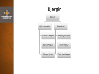 Bjargir
Bjargir
Þjónustudeild
Fjarskiptahópur
Sjúkrahópur
Matarhópur
Stoðdeild
Aðfangahópur
Búðahópur
Flutningshópur
 
