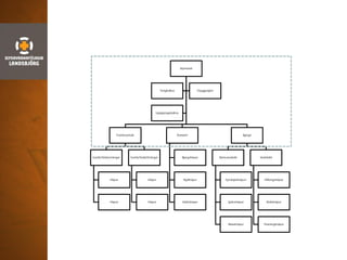 Stjórnandi
Framkvæmdir
Svæði/Deild/einingar
Hópur
Hópur
Svæði/Deild/Einingar
Hópur
Hópur
Áætlanir
Bjargahópur
Skjalhópur
Stöðuhópur
Bjargir
Þjónustudeild
Fjarskiptahópuri
Sjúkrahópur
Matarhópur
Stoðdeild
Aðfangahópur
Búðahópur
Flutningshópur
Tengfulltrúi Öryggisstjóri
Upplýsingafulltrúi
 
