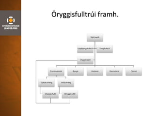 Öryggisfulltrúi framh.
Stjórnandi
Framkvæmdir
Fjallab.eining
Öryggis.fulltr
Vélsl.eining
Öryggis.fulltr
Bjargir Áætlanir Rannsóknir Fjárnál
Upplýsingafulltrúi Tengifulltrúi
Öryggisstjóri
 
