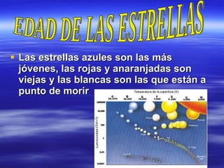Las estrellas azules son las más jóvenes, las rojas y anaranjadas son viejas y las blancas son las que están a punto de morir EDAD DE LAS ESTRELLAS 