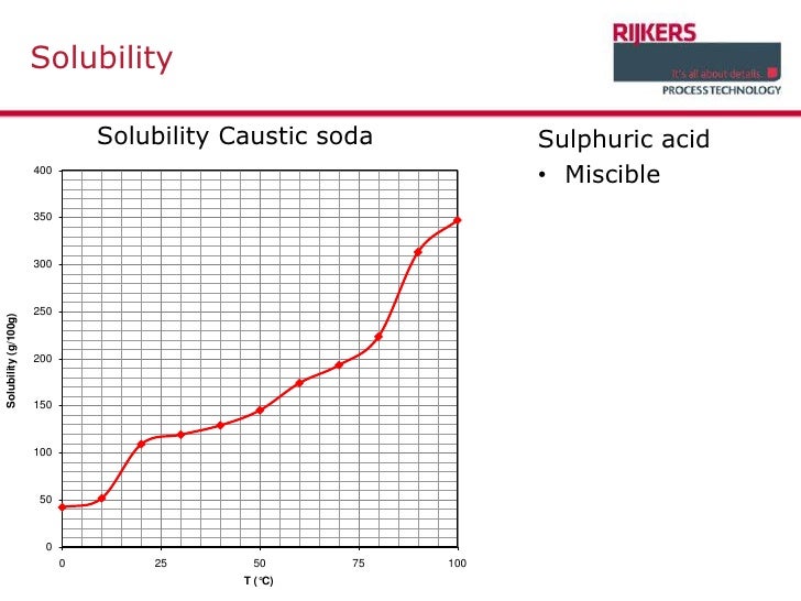 Dosing strong acid and caustic soda