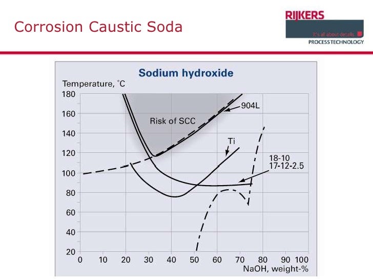 Dosing strong acid and caustic soda