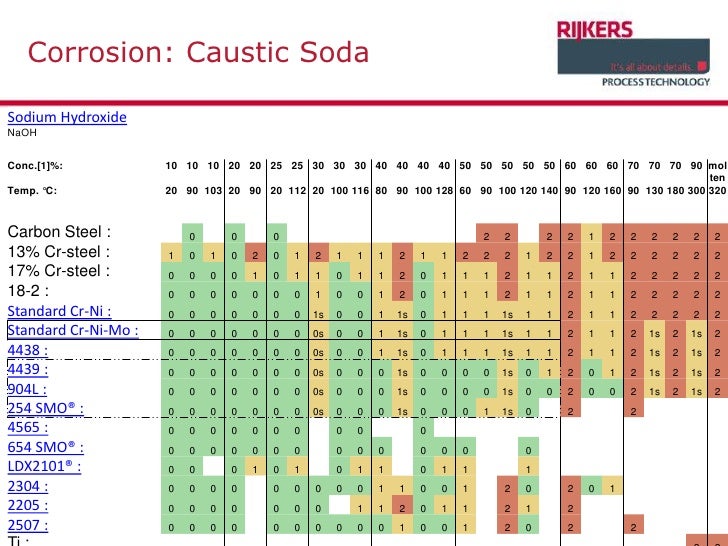 Dosing strong acid and caustic soda