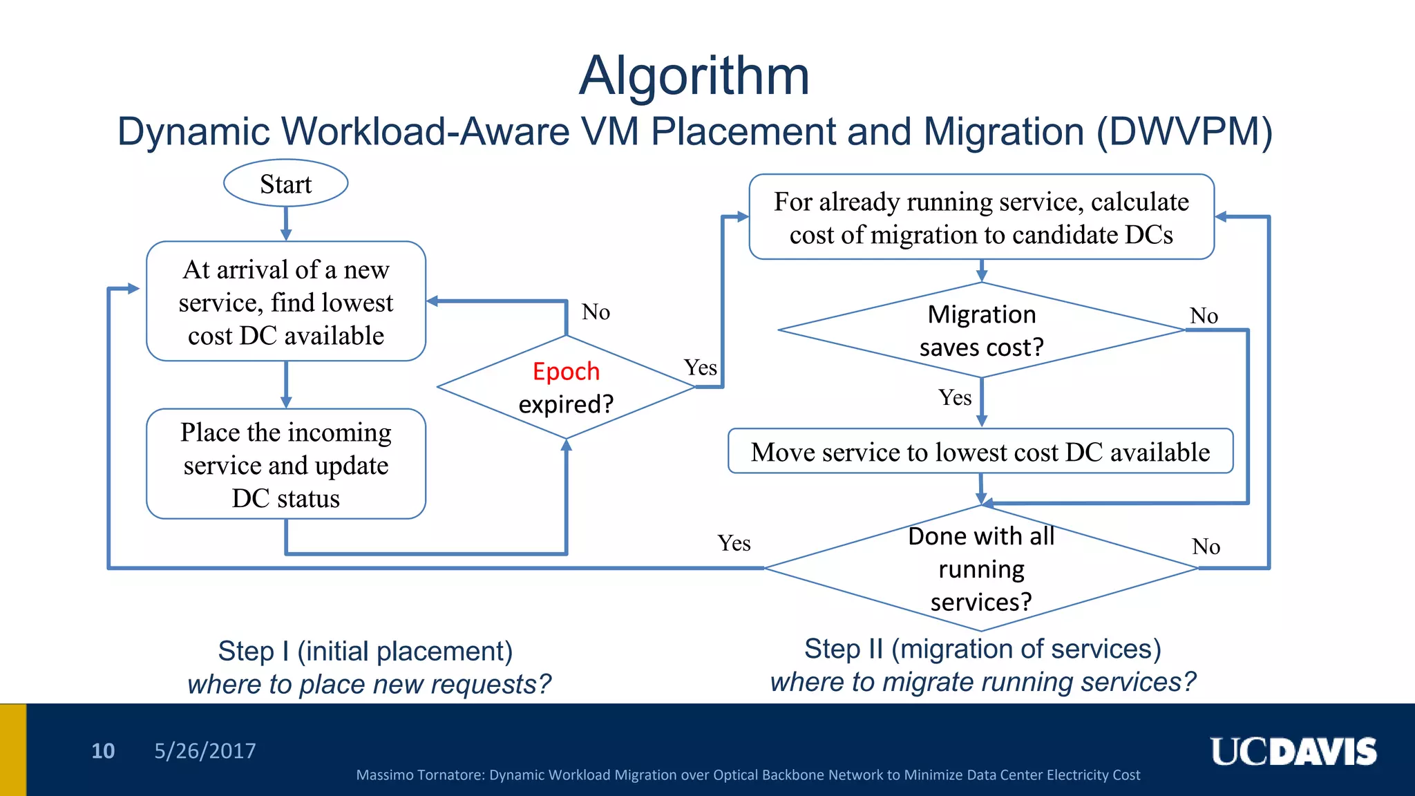 Algorithm
Dynamic Workload-Aware VM Placement and Migration (DWVPM)
Step I (initial placement)
where to place new requests?
5/26/201710
Massimo Tornatore: Dynamic Workload Migration over Optical Backbone Network to Minimize Data Center Electricity Cost
StartStart
At arrival of a new
service, find lowest
cost DC available
At arrival of a new
service, find lowest
cost DC available
Place the incoming
service and update
DC status
Place the incoming
service and update
DC status
Step II (migration of services)
where to migrate running services?
For already running service, calculate
cost of migration to candidate DCs
For already running service, calculate
cost of migration to candidate DCs
Epoch
expired?
Epoch
expired?
Migration
saves cost?
Migration
saves cost?
Move service to lowest cost DC availableMove service to lowest cost DC available
Done with all
running
services?
Done with all
running
services?
No
Yes
No
Yes
Yes No
 