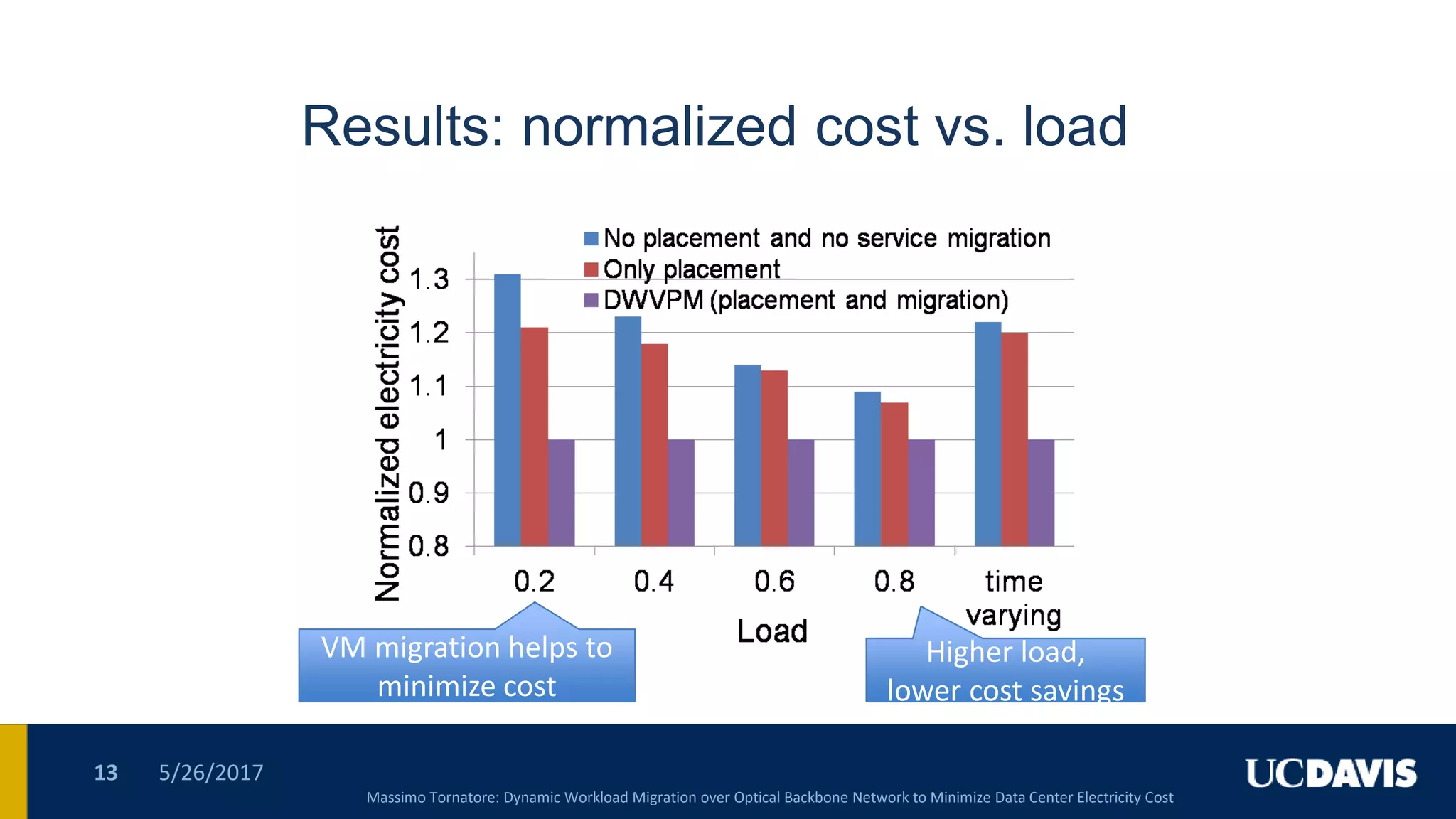 Results: normalized cost vs. load
5/26/201713
Higher load,
lower cost savings
Higher load,
lower cost savings
VM migration helps to
minimize cost
VM migration helps to
minimize cost
Massimo Tornatore: Dynamic Workload Migration over Optical Backbone Network to Minimize Data Center Electricity Cost
 