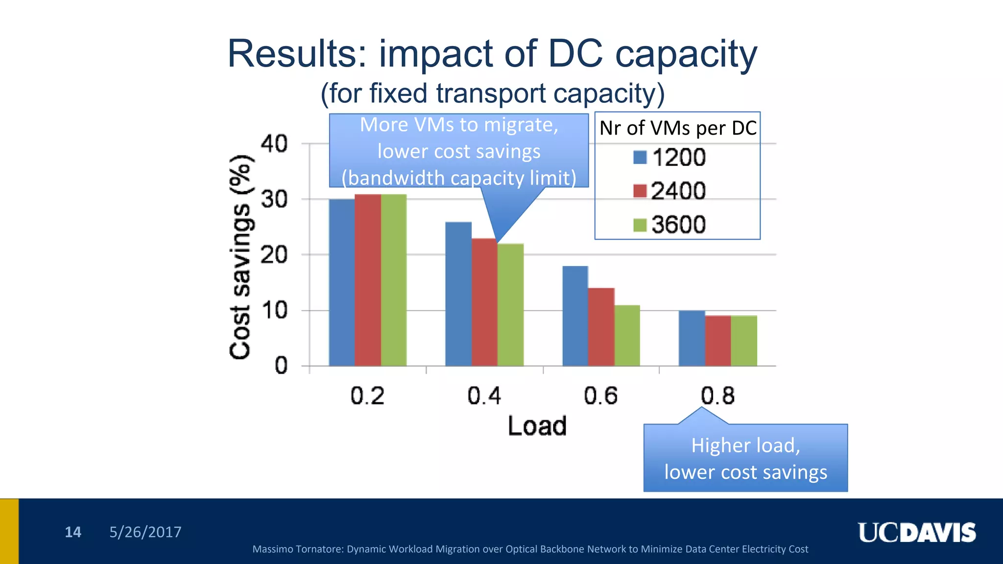 Results: impact of DC capacity
(for fixed transport capacity)
5/26/201714
More VMs to migrate,
lower cost savings
(bandwidth capacity limit)
More VMs to migrate,
lower cost savings
(bandwidth capacity limit)
Higher load,
lower cost savings
Higher load,
lower cost savings
Massimo Tornatore: Dynamic Workload Migration over Optical Backbone Network to Minimize Data Center Electricity Cost
Nr of VMs per DC
 