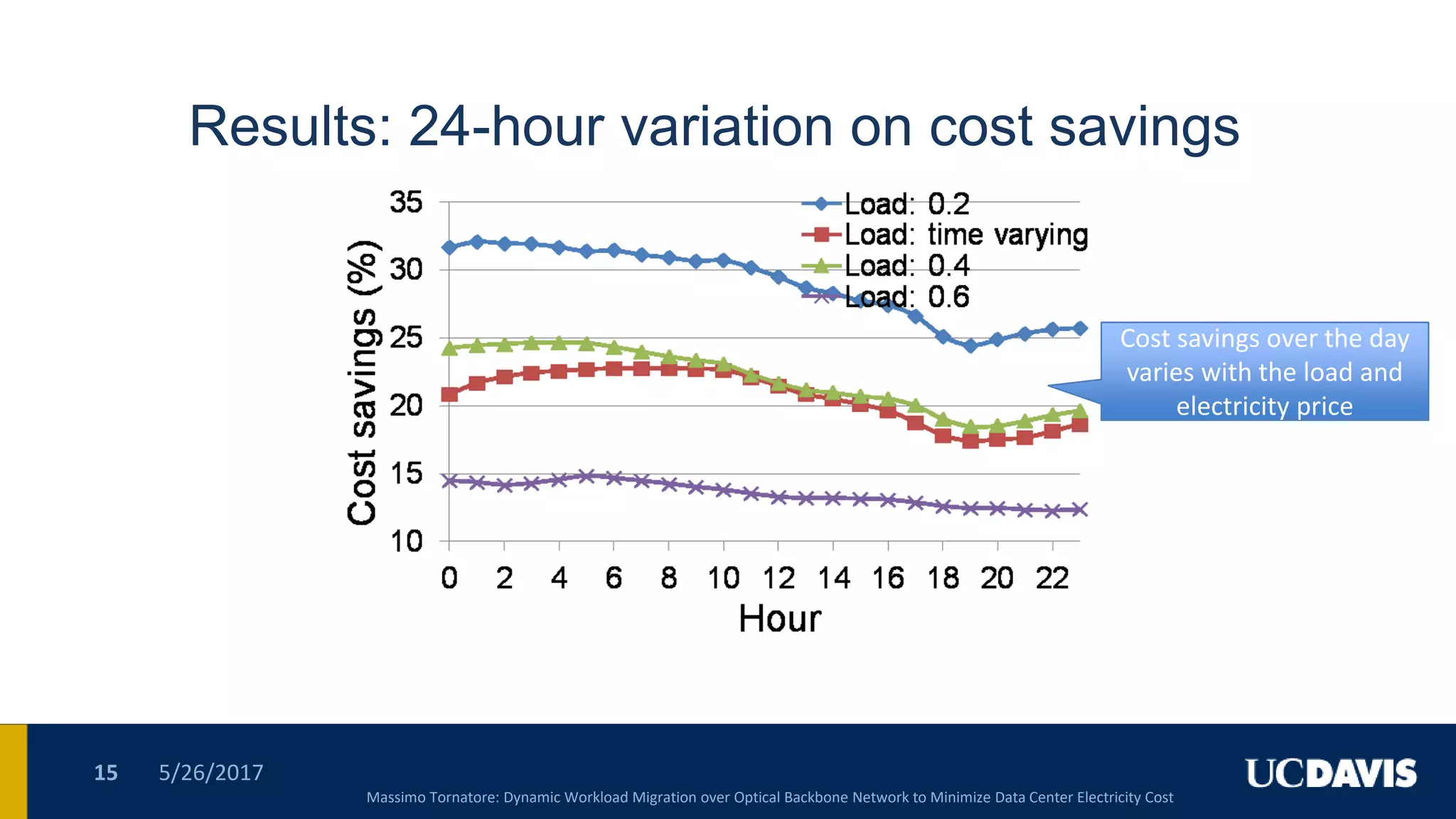 Results: 24-hour variation on cost savings
5/26/201715
Cost savings over the day
varies with the load and
electricity price
Cost savings over the day
varies with the load and
electricity price
Massimo Tornatore: Dynamic Workload Migration over Optical Backbone Network to Minimize Data Center Electricity Cost
 
