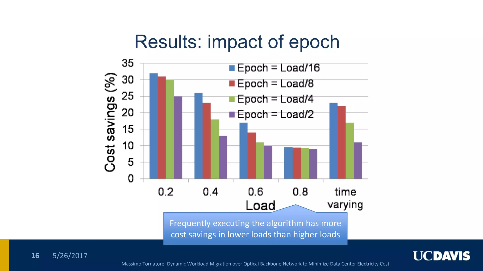 Results: impact of epoch
5/26/201716
Frequently executing the algorithm has more
cost savings in lower loads than higher loads
Frequently executing the algorithm has more
cost savings in lower loads than higher loads
Massimo Tornatore: Dynamic Workload Migration over Optical Backbone Network to Minimize Data Center Electricity Cost
 