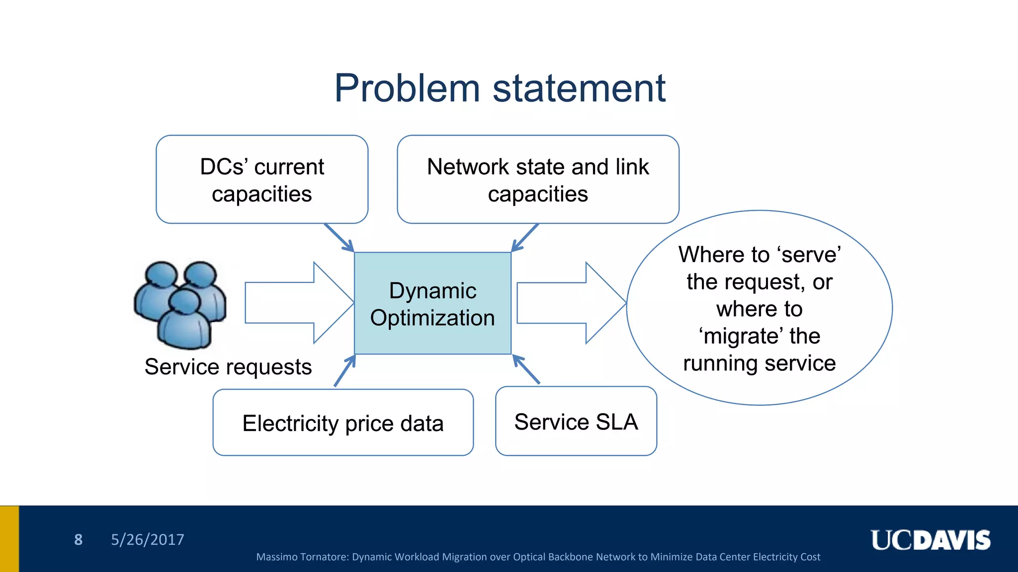 Problem statement
5/26/20178
Dynamic
Optimization
Dynamic
Optimization
Where to „serve‟
the request, or
where to
„migrate‟ the
running service
Where to „serve‟
the request, or
where to
„migrate‟ the
running service
DCs‟ current
capacities
DCs‟ current
capacities
Network state and link
capacities
Network state and link
capacities
Electricity price dataElectricity price data Service SLAService SLA
Service requests
Massimo Tornatore: Dynamic Workload Migration over Optical Backbone Network to Minimize Data Center Electricity Cost
 