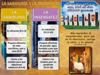 Es eficiente (9:1-3)
Prepara alimento
de vida:
sacrificios, pan y
vino (9:2)
Llama a los
simples para que
adquieran
sabiduría (9:4-6)
Es indolente
(9:13-14)
Prepara alimento
de pecado: agua
hurtada y pan que
no alimenta (9:17)
Llama a los
simples para su
perdición
(9:15-18)
«No reprendas al
escarnecedor, para que
no te aborrezca; corrige
al sabio, y te amará»
(Proverbios 9:8)
«La sabiduría edificó su
casa, labró sus siete
columnas» (Proverbios 9:1)
 