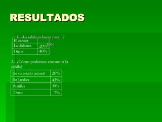 RESULTADOS 1-. ¿La sábila es buena para…? 40% El cáncer La diabetes Otros 2-. ¿Cómo podemos consumir la sábila? En su estado natural En Jarabes Pastillas Otros 40% 20% 20% 43% 7% 30% 