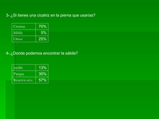 3-.¿Si tienes una cicatriz en la pierna que usarías? Otros Cremas Sábila 70% 5% 25% 4-.¿Donde podemos encontrar la sábila? Jardín Parque Reserva eco.. 13% 30% 57% 