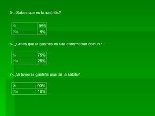 5-.¿Sabes que es la gastritis? Si No 95% 5% 6-.¿Crees que la gastritis es una enfermedad común? Si No 75% 25% 7-.¿Si tuvieras gastritis usarías la sábila? No Si 90% 10% 