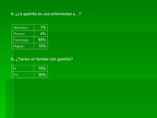 8-.¿La gastritis es una enfermedad a…? Músculos Estomago Hígado Huesos 1% 4% 85% 10% 9-.¿Tienes un familiar con gastritis? Si No 70% 30% 