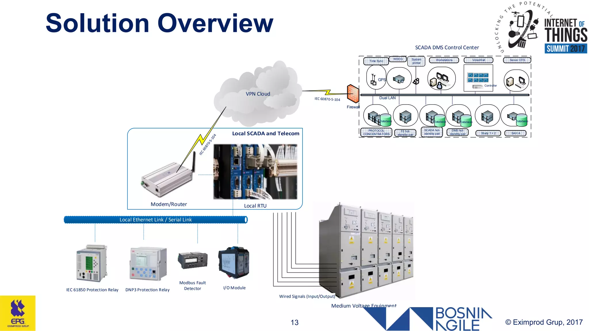 Solution Overview
© Eximprod Grup, 201713
Medium Voltage Equipment
Modem/Router
VPN Cloud
Local RTU
I/O ModuleDNP3 Protection RelayIEC 61850 Protection Relay
Modbus Fault
Detector
Wired Signals (Input/Output)
System
printer
Dual LAN
GPS
Time Sync
GPS
Controller
VideoWall Server OTS
SCADA DMS Control Center
Workstations
FE hot-
standby pair
WDOG
SAH A
Database
SCADA hot-
standby pair
Database
DMS hot-
standby pair
Database
PROTOCOL
CONCENTRATORS
Database
Study 1 + 2
Firewall
 