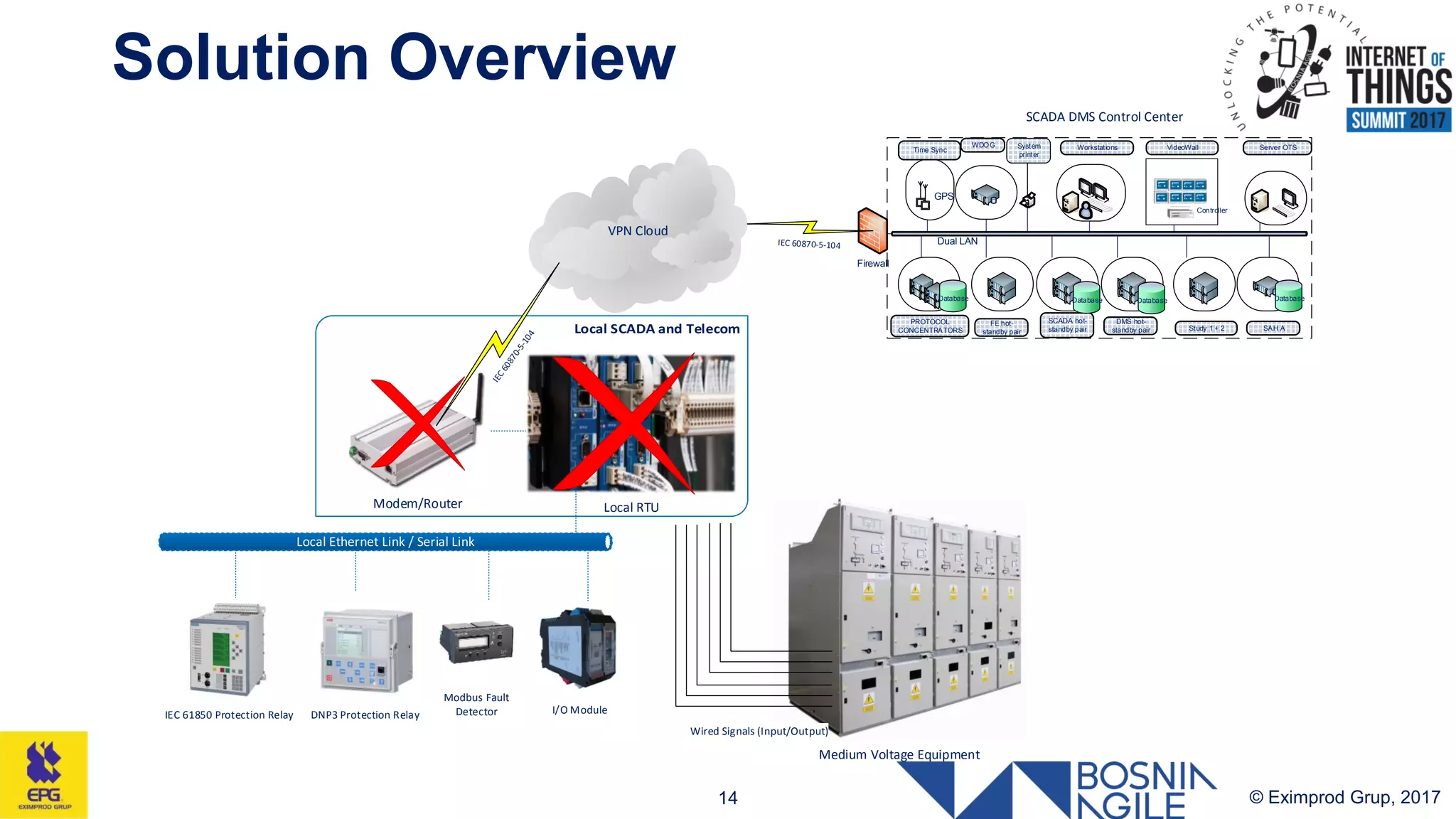 Solution Overview
© Eximprod Grup, 201714
Medium Voltage Equipment
Modem/Router
VPN Cloud
Local RTU
I/O ModuleDNP3 Protection RelayIEC 61850 Protection Relay
Modbus Fault
Detector
Wired Signals (Input/Output)
System
printer
Dual LAN
GPS
Time Sync
GPS
Controller
VideoWall Server OTS
SCADA DMS Control Center
Workstations
FE hot-
standby pair
WDOG
SAH A
Database
SCADA hot-
standby pair
Database
DMS hot-
standby pair
Database
PROTOCOL
CONCENTRATORS
Database
Study 1 + 2
Firewall
 