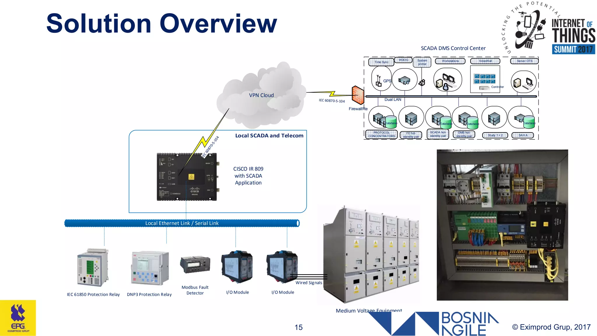 Solution Overview
© Eximprod Grup, 201715
Medium Voltage Equipment
VPN Cloud
I/O ModuleDNP3 Protection RelayIEC 61850 Protection Relay
Modbus Fault
Detector
System
printer
Dual LAN
GPS
Time Sync
GPS
Controller
VideoWall Server OTS
SCADA DMS Control Center
Workstations
FE hot-
standby pair
WDOG
SAH A
Database
SCADA hot-
standby pair
Database
DMS hot-
standby pair
Database
PROTOCOL
CONCENTRATORS
Database
Study 1 + 2
FirewallFte
CISCO IR 809
with SCADA
Application
I/O Module
Wired Signals
 