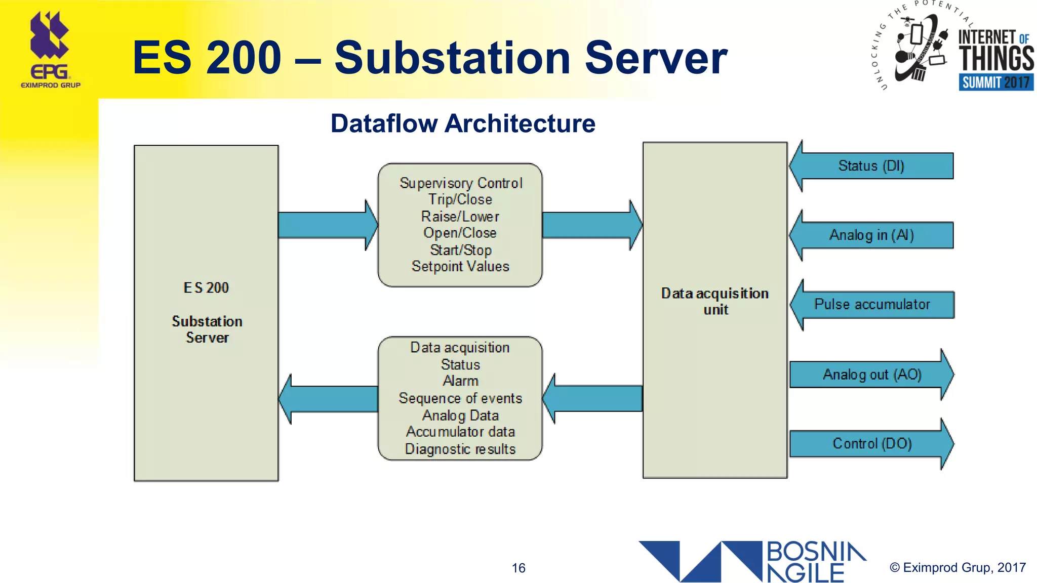 © Eximprod Grup, 201716
ES 200 – Substation Server
Dataflow Architecture
 
