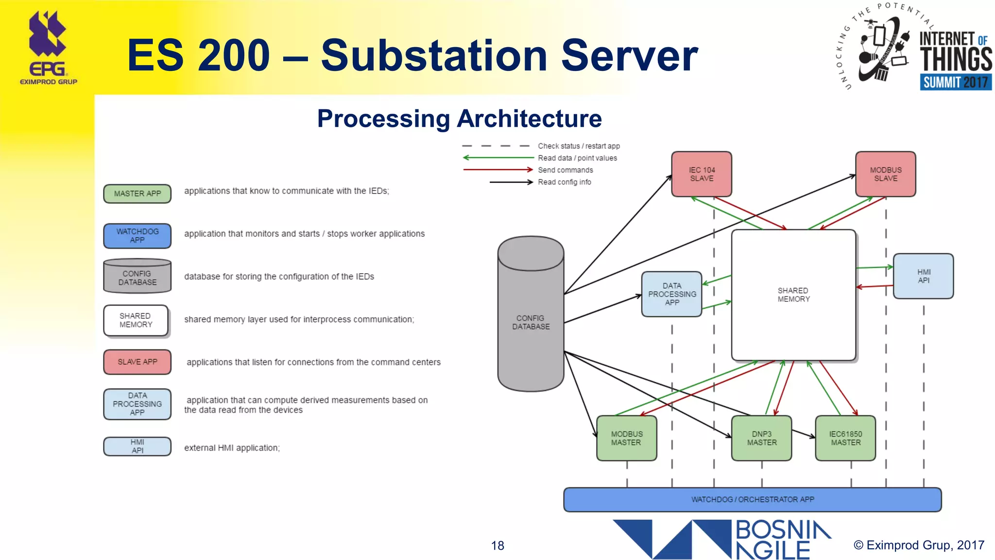 © Eximprod Grup, 201718
ES 200 – Substation Server
Processing Architecture
 