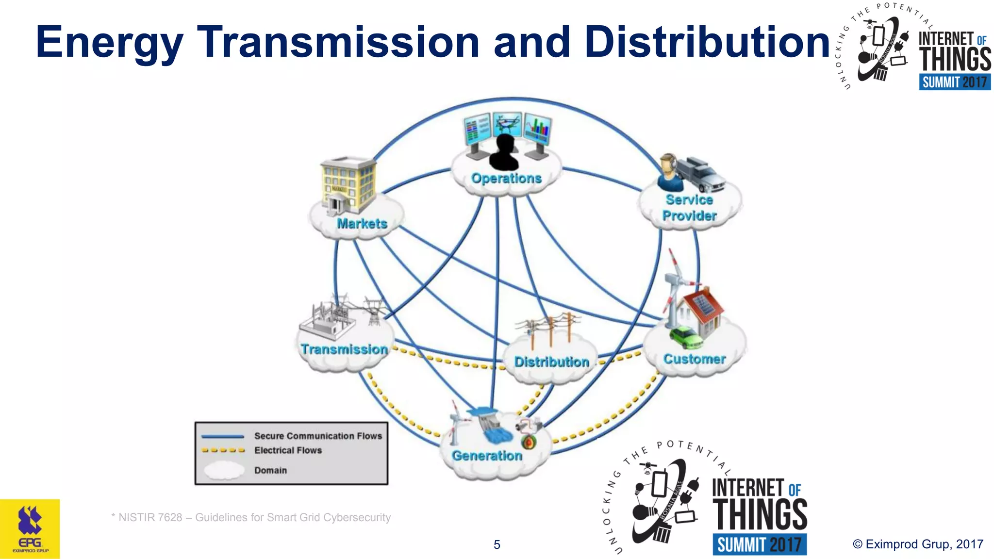 Energy Transmission and Distribution
© Eximprod Grup, 20175
* NISTIR 7628 – Guidelines for Smart Grid Cybersecurity
 