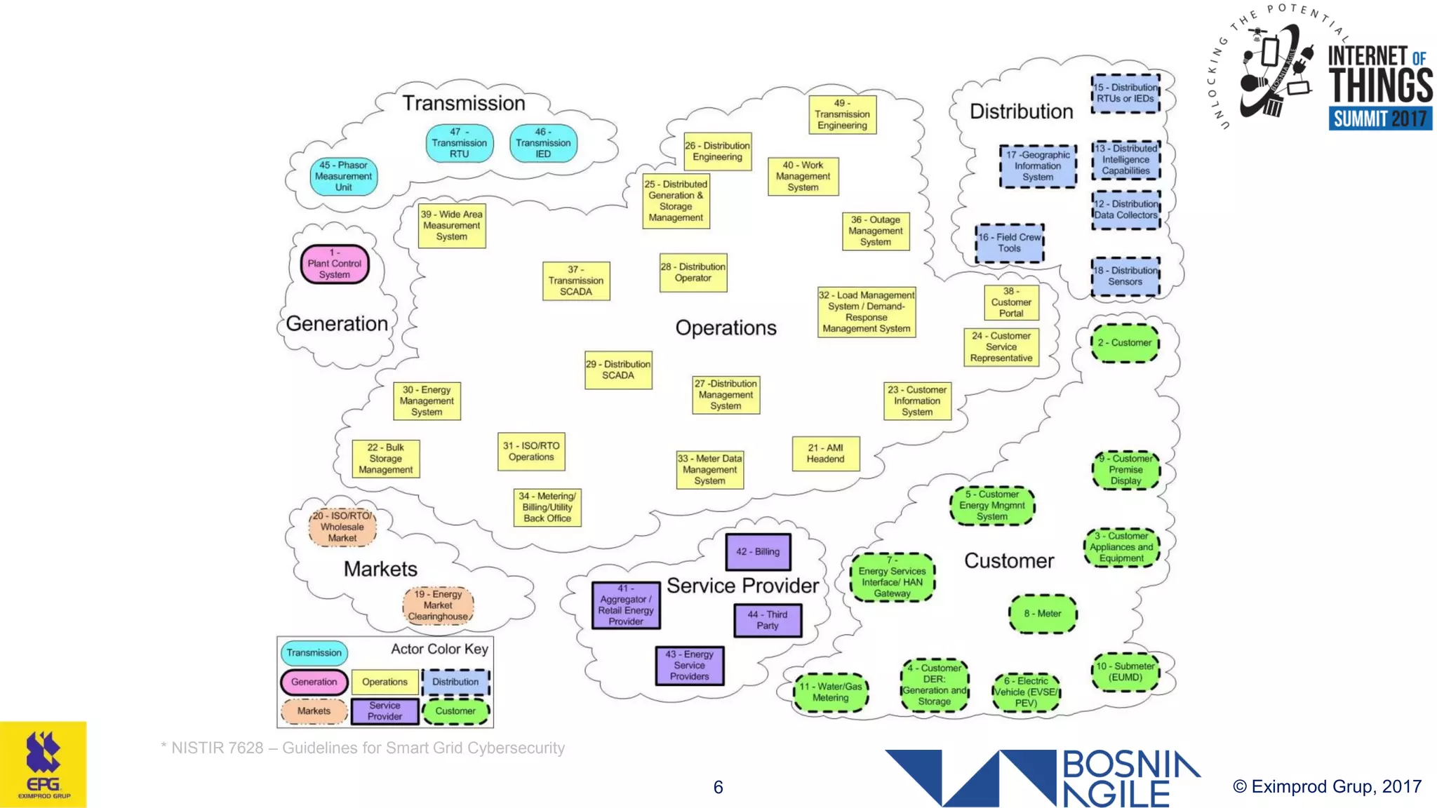 © Eximprod Grup, 20176
* NISTIR 7628 – Guidelines for Smart Grid Cybersecurity
 