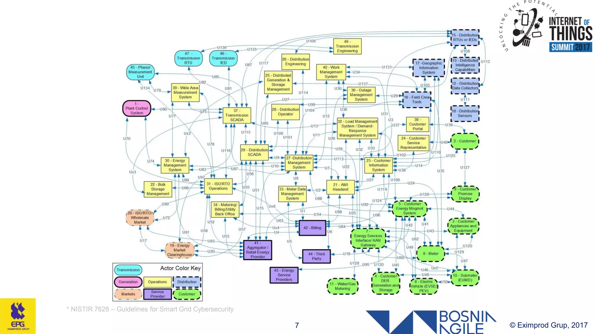 © Eximprod Grup, 20177
* NISTIR 7628 – Guidelines for Smart Grid Cybersecurity
 