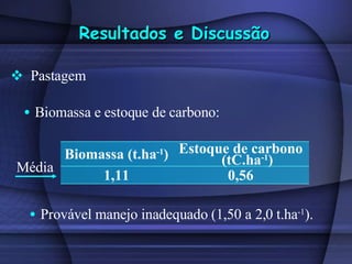 Resultados e Discussão Pastagem Biomassa e estoque de carbono: Média Provável manejo inadequado (1,50 a 2,0 t.ha -1 ).  0,56 1,11 Estoque de carbono (tC.ha -1 ) Biomassa (t.ha -1 ) 