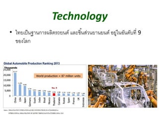 Technology
• ไทยเป็นฐานการผลิตรถยนต์ และชิ้นส่วนยานยนต์ อยู่ในอันดับที่ 9
ของโลก
 