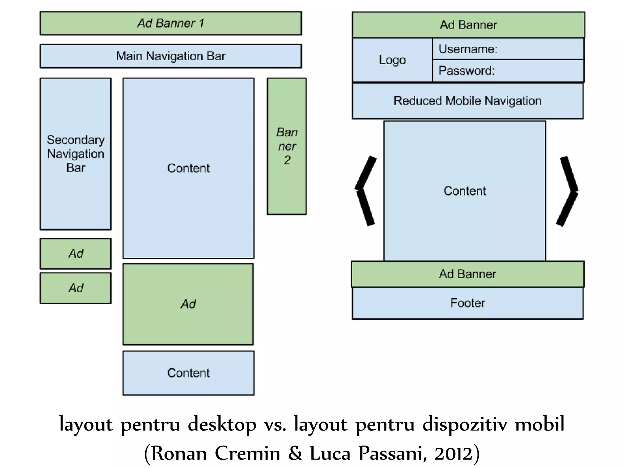 Dr.Sabin-CorneliuBuraga–www.purl.org/net/busaco
layout
unde și cum sunt plasate conținutul
și mijloacele de interacțiune
http://alistapart.com/topic/layout-grids
 