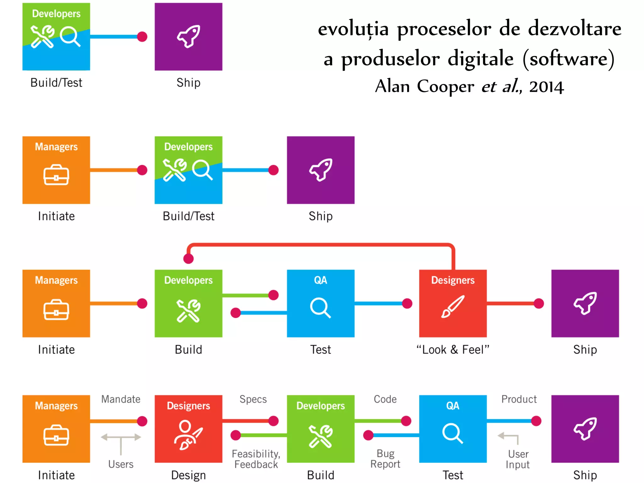 Dr.Sabin-CorneliuBuraga–www.purl.org/net/busaco
evoluția proceselor de dezvoltare
a produselor digitale (software)
Alan Cooper et al., 2014
 