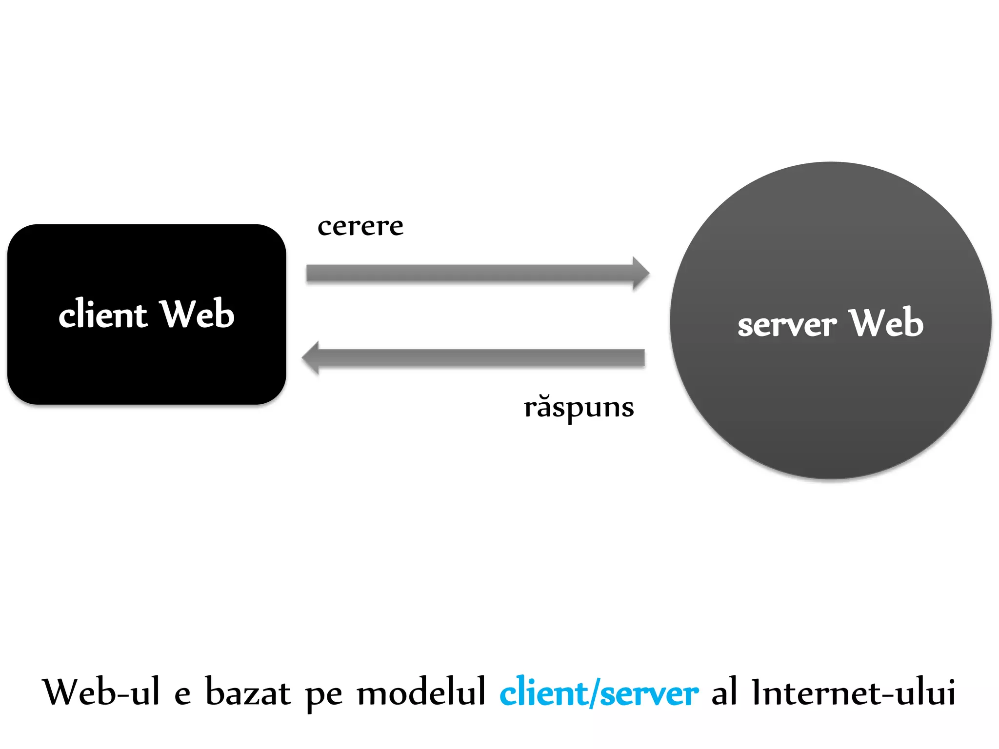 Dr. Sabin-Corneliu Buraga – www.purl.org/net/busaco 
cerere 
client Web server Web 
răspuns 
Web-ul e bazat pe modelul client/server al Internet-ului 
 