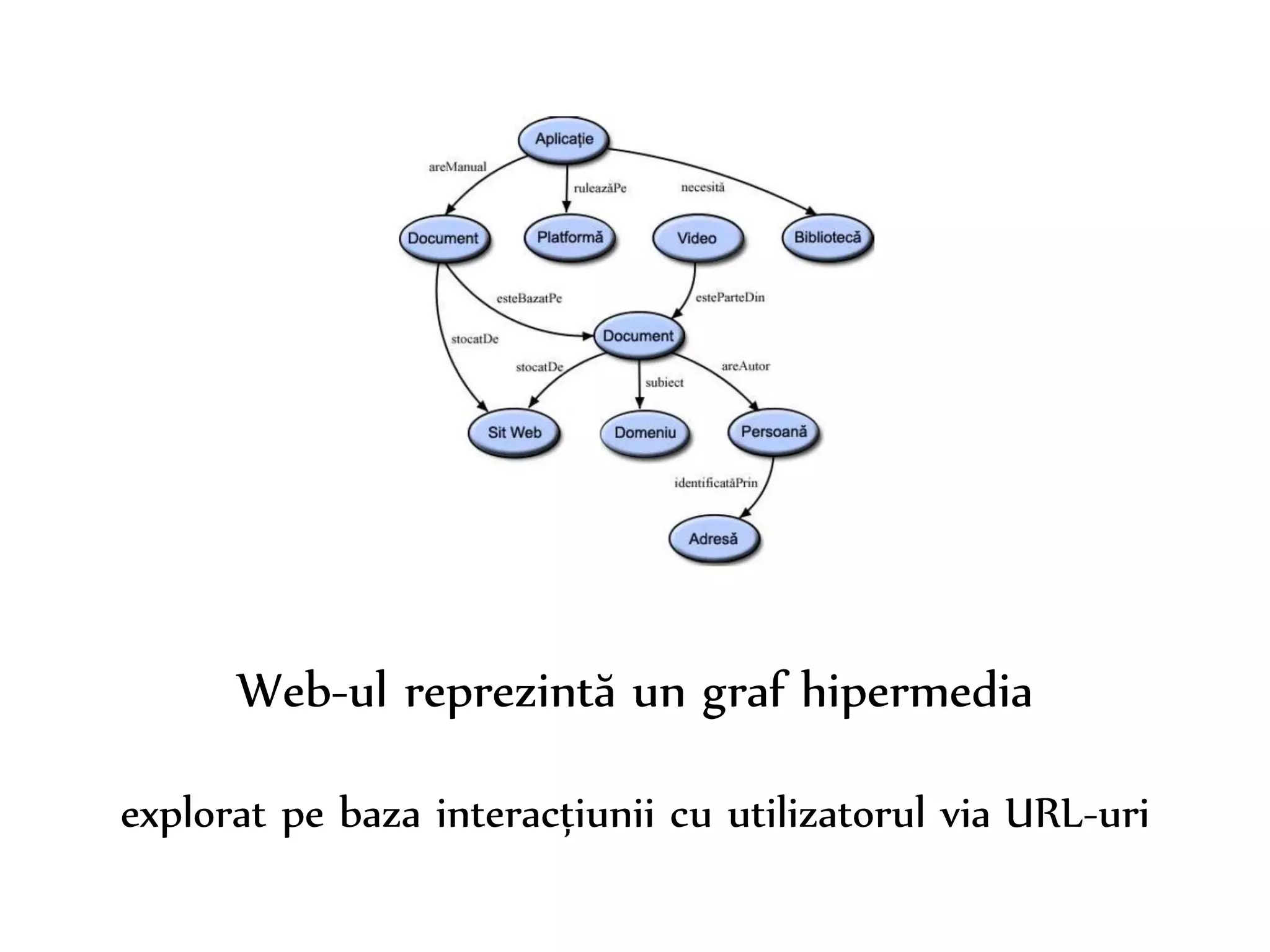Dr. Sabin-Corneliu Buraga – www.purl.org/net/busaco 
Web-ul reprezintă un graf hipermedia 
explorat pe baza interacțiunii cu utilizatorul via URL-uri 
 